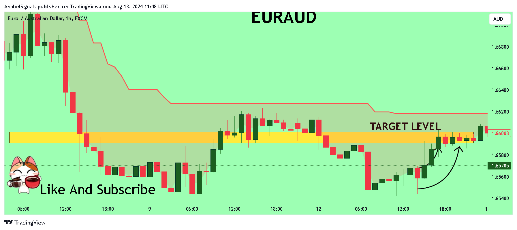 FX:EURAUD Chart Image by AnabelSignals
