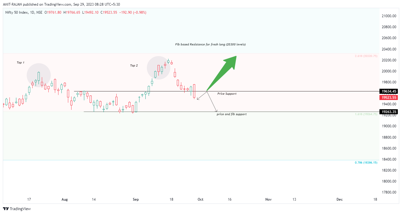 NSE:NIFTY Chart Image by AMIT-RAJAN