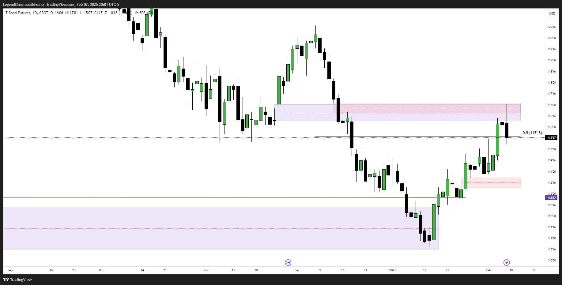 CBOT:ZB1! Chart Image by LegendSince