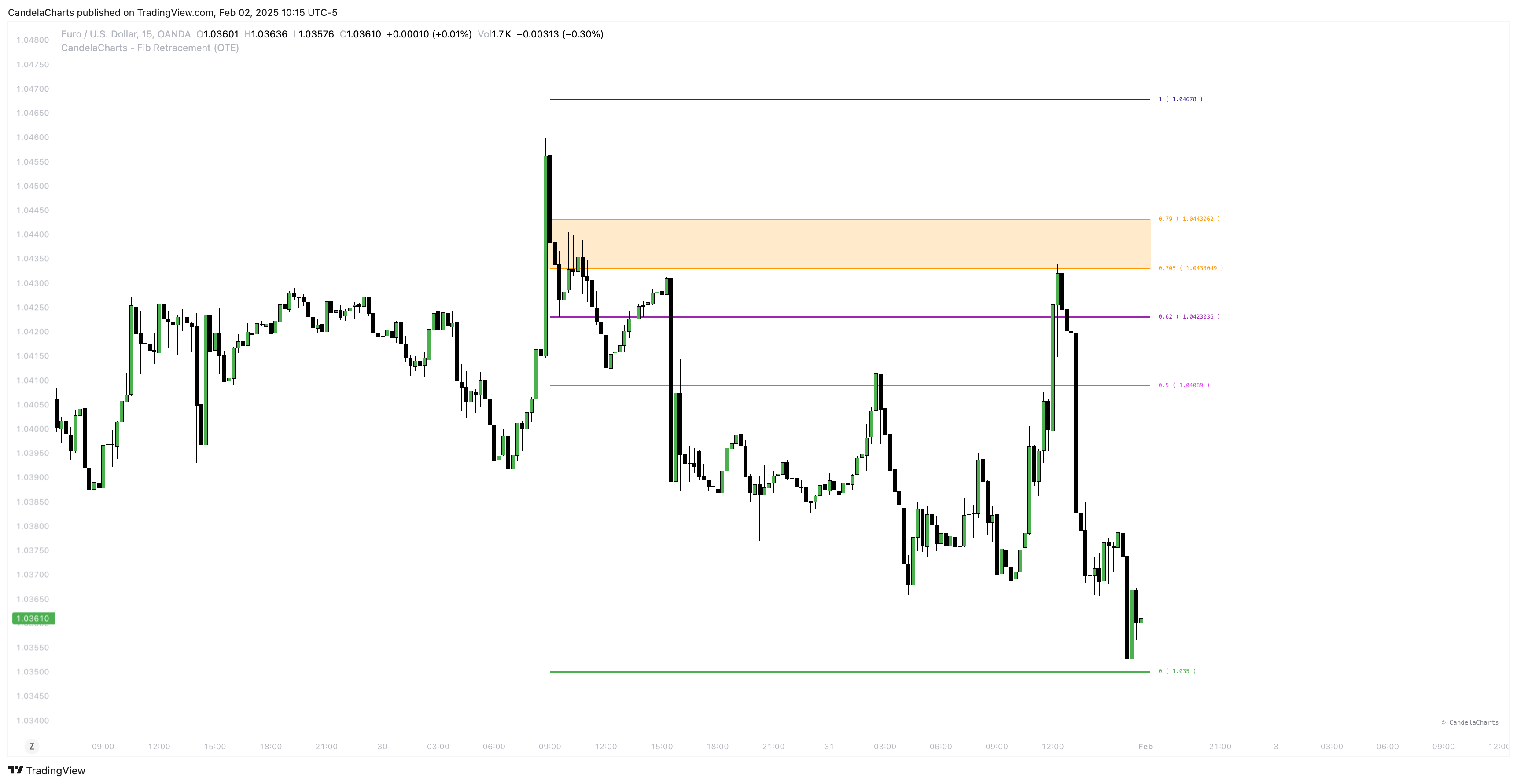 OANDA:EURUSD Chart Image by CandelaCharts