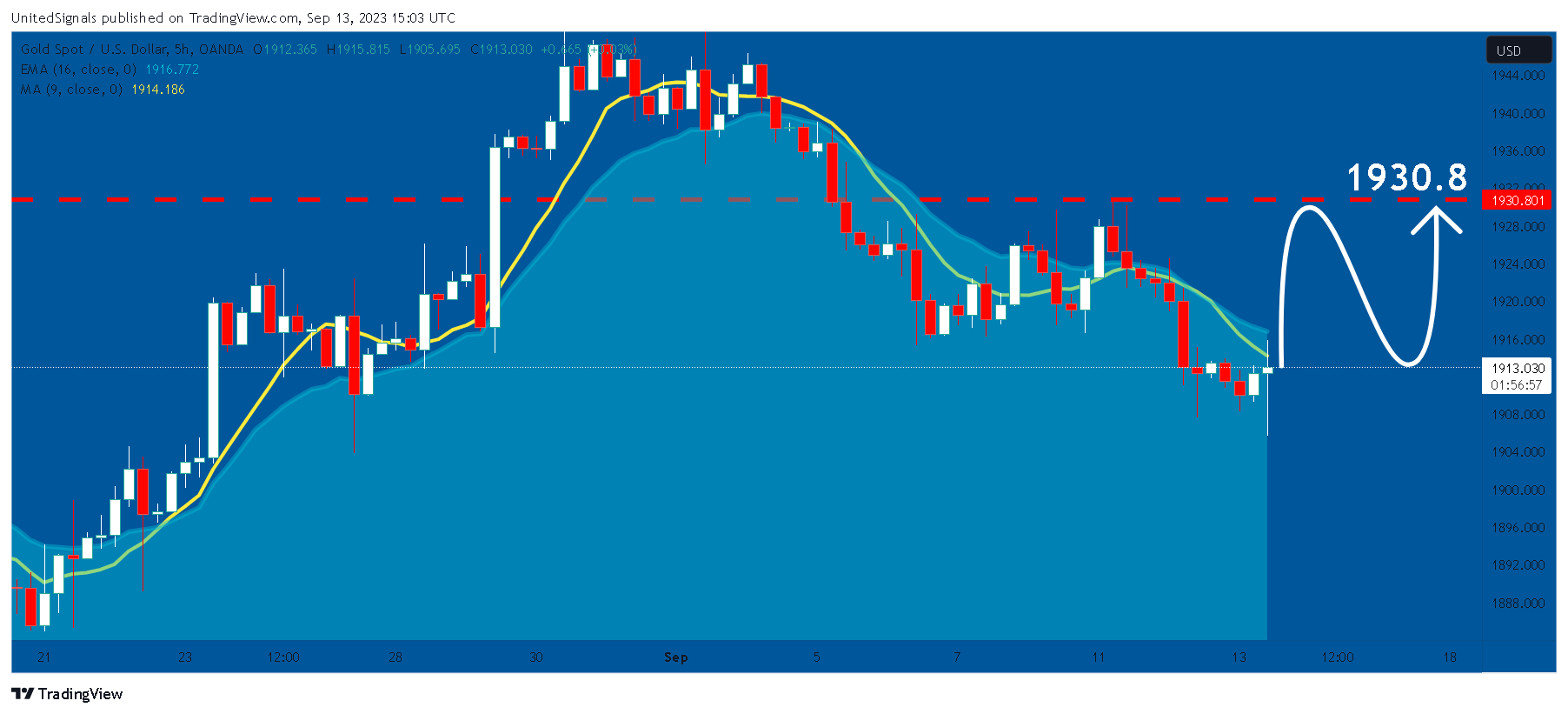 OANDA:XAUUSD Chart Image by UnitedSignals