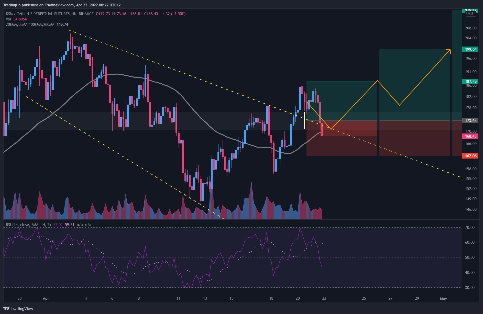 BINANCE:KSMUSDTPERP Chart Image by TradingOn