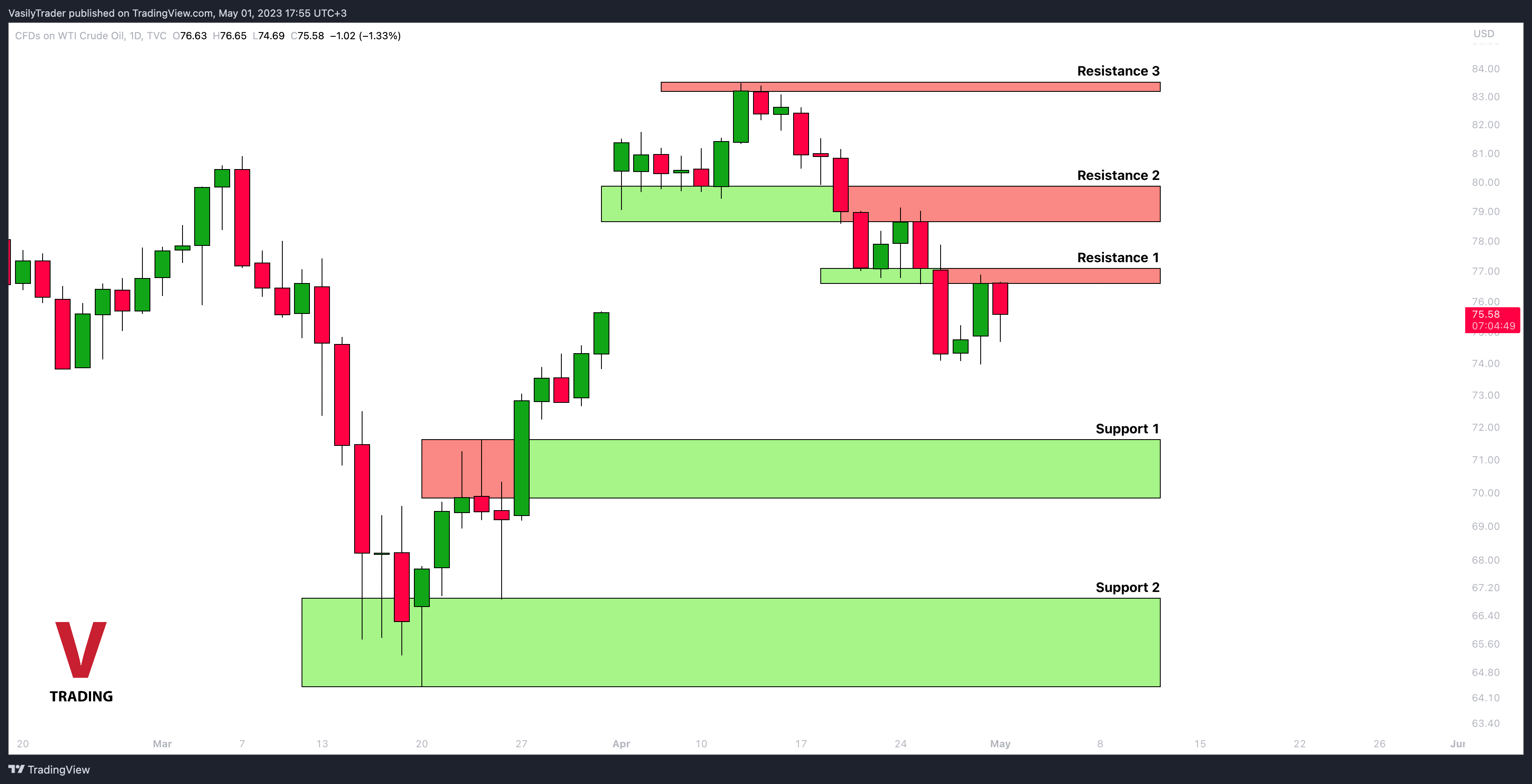 TVC:USOIL Chart Image by VasilyTrader