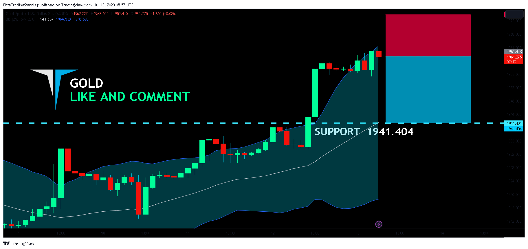 OANDA:XAUUSD Chart Image by EliteTradingSignals