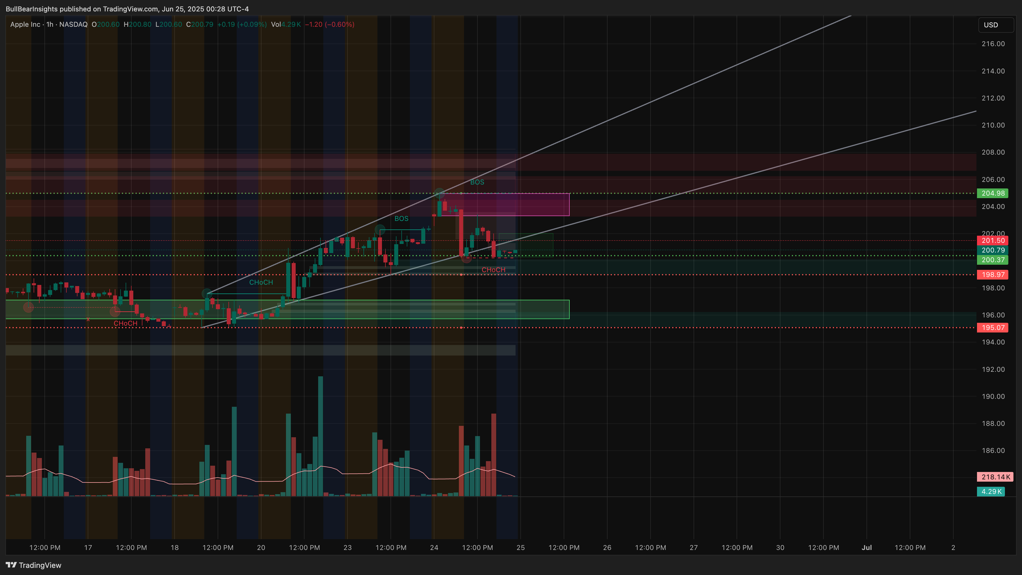BATS:AAPL Chart Image by BullBearInsights