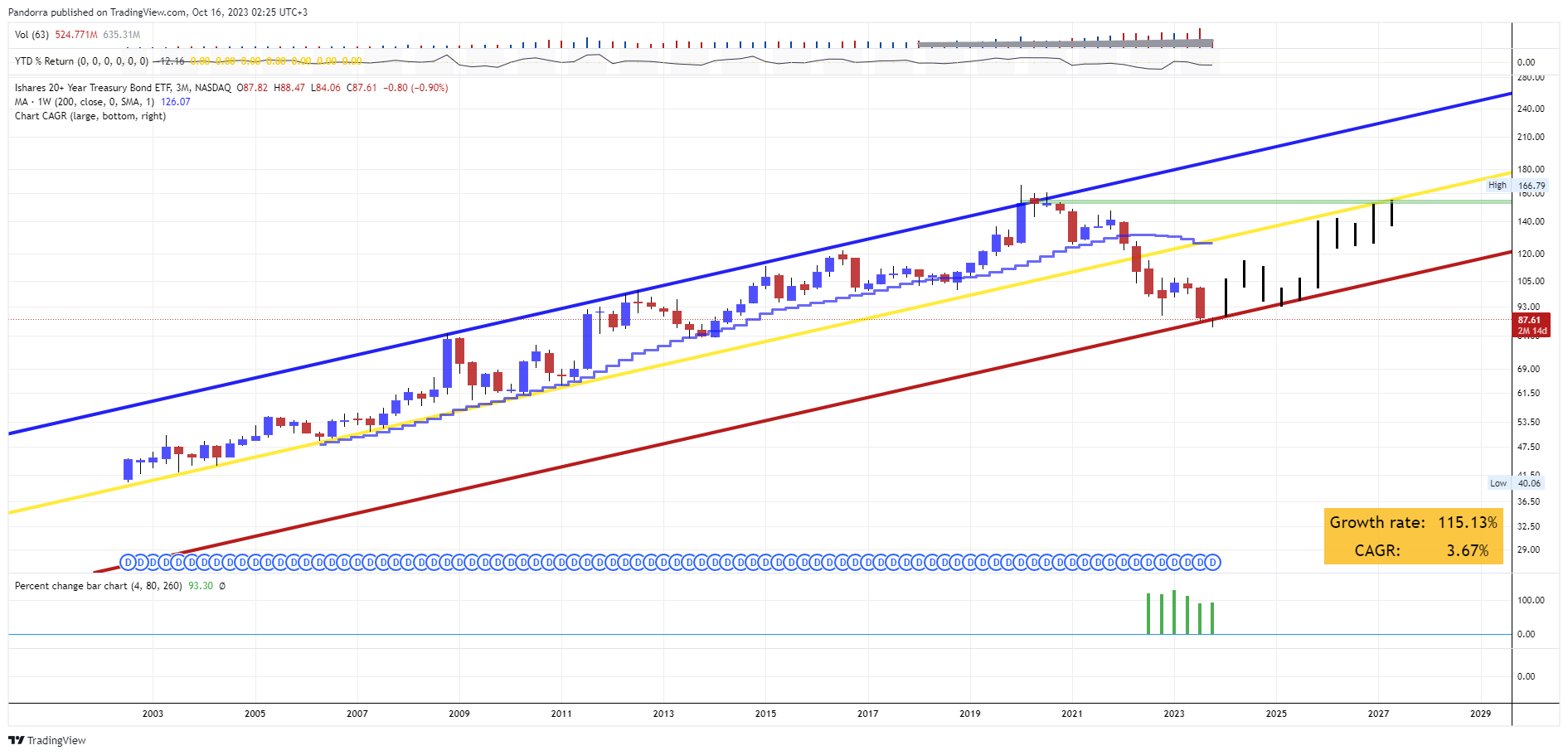 BATS:TLT Chart Image by PandorraResearch