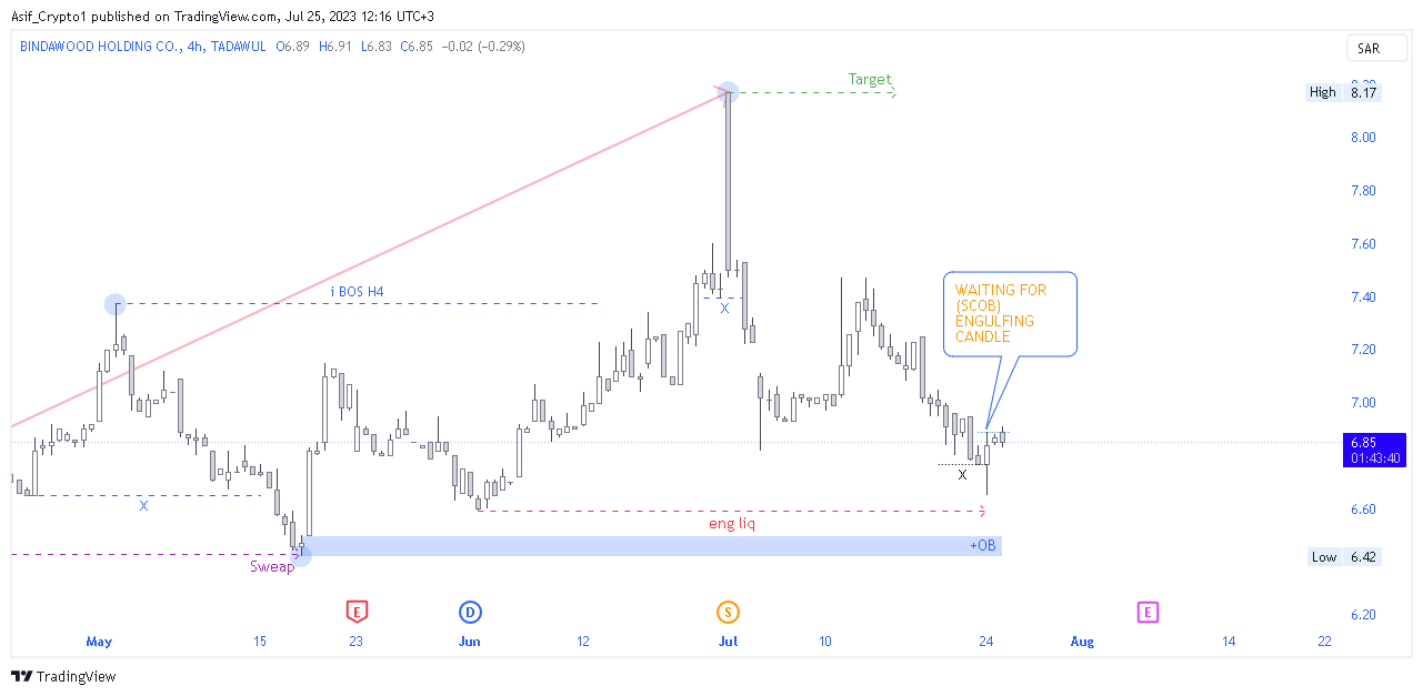 TADAWUL:4161 Chart Image by Asif_Brain_Waves
