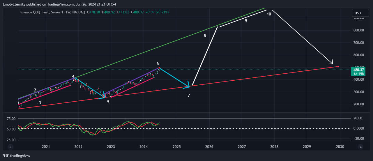 BATS:QQQ Chart Image by EmptyEternity