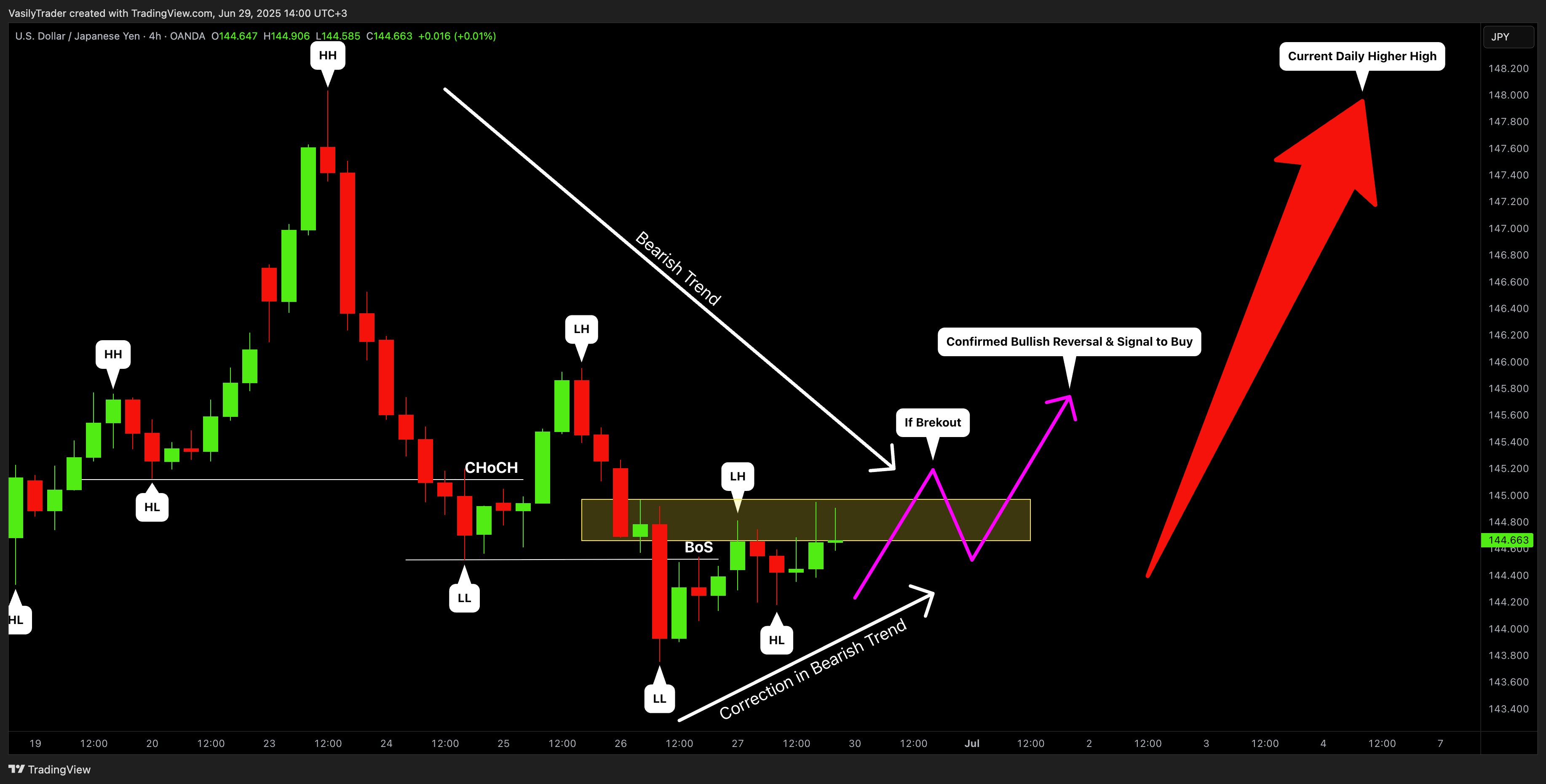 OANDA:USDJPY Chart Image by VasilyTrader