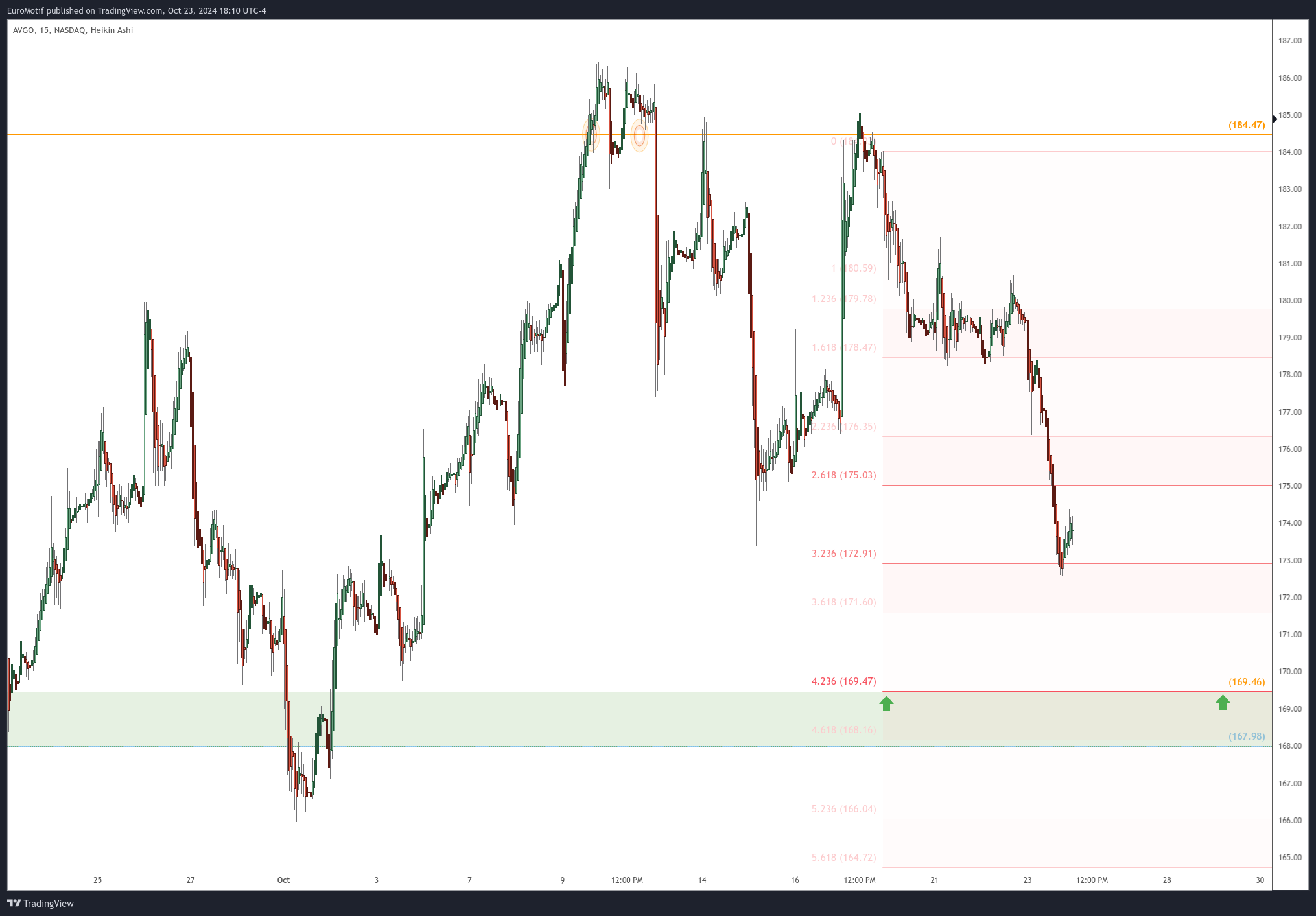 BATS:AVGO Chart Image by EuroMotif