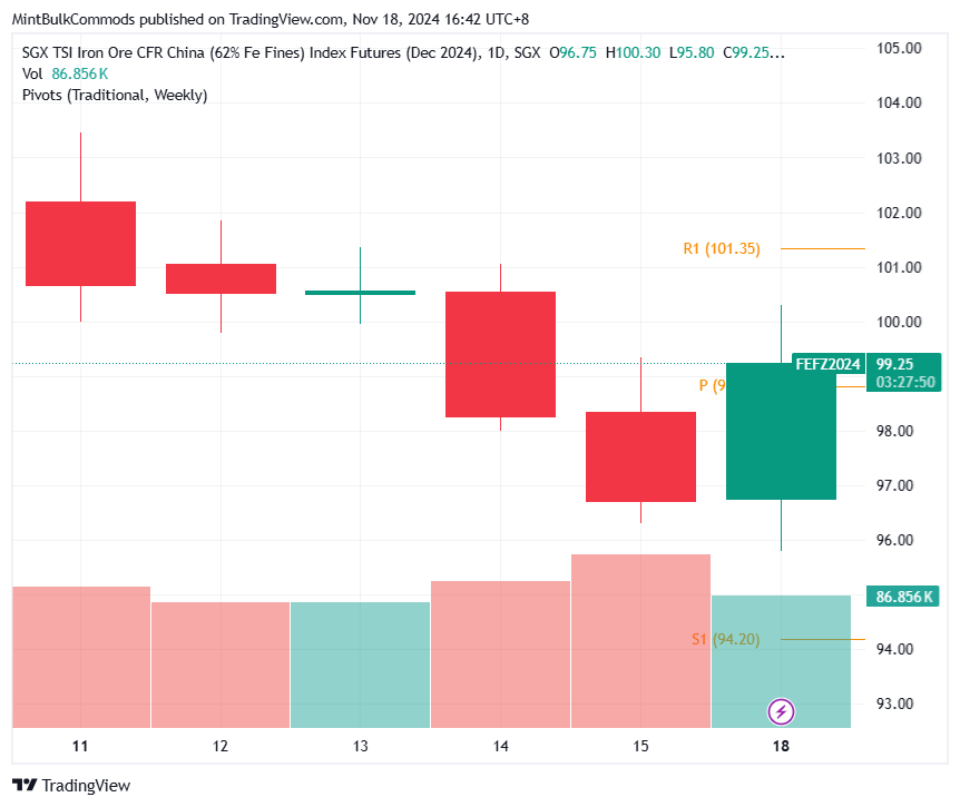 SGX_DLY:FEFZ2024 Chart Image by MintBulkCommods