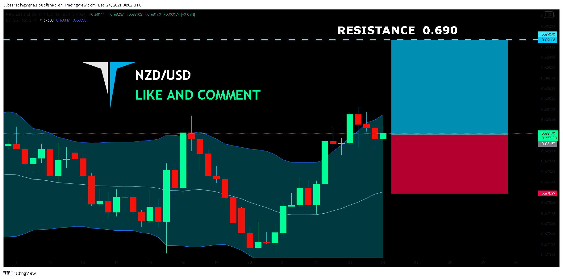 FX:NZDUSD Chart Image by EliteTradingSignals