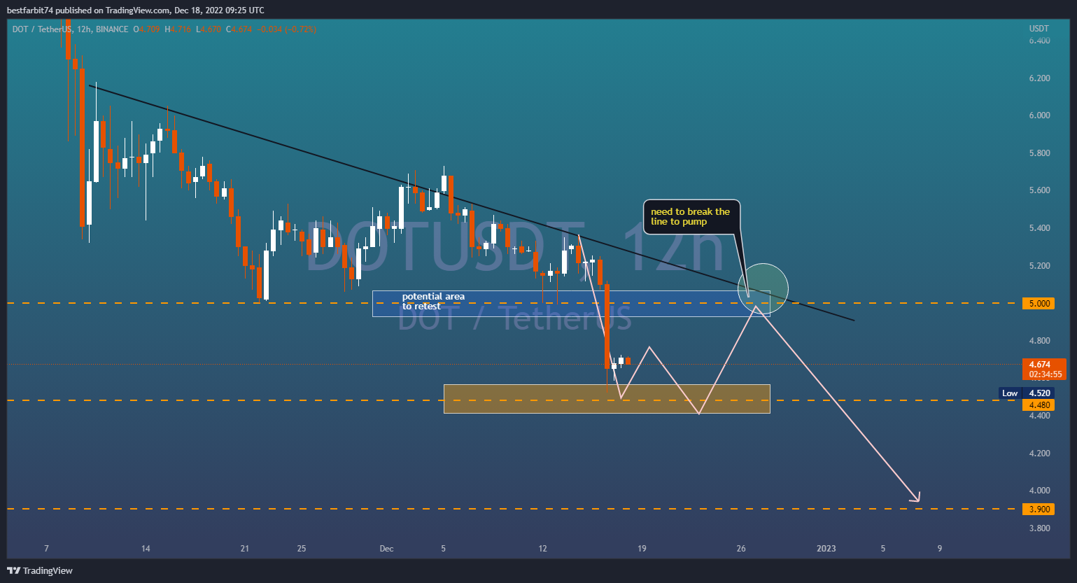 BINANCE:DOTUSDT Chart Image by bestfarbit74