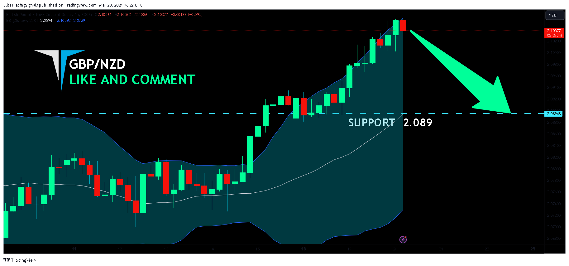 FX:GBPNZD Chart Image by EliteTradingSignals