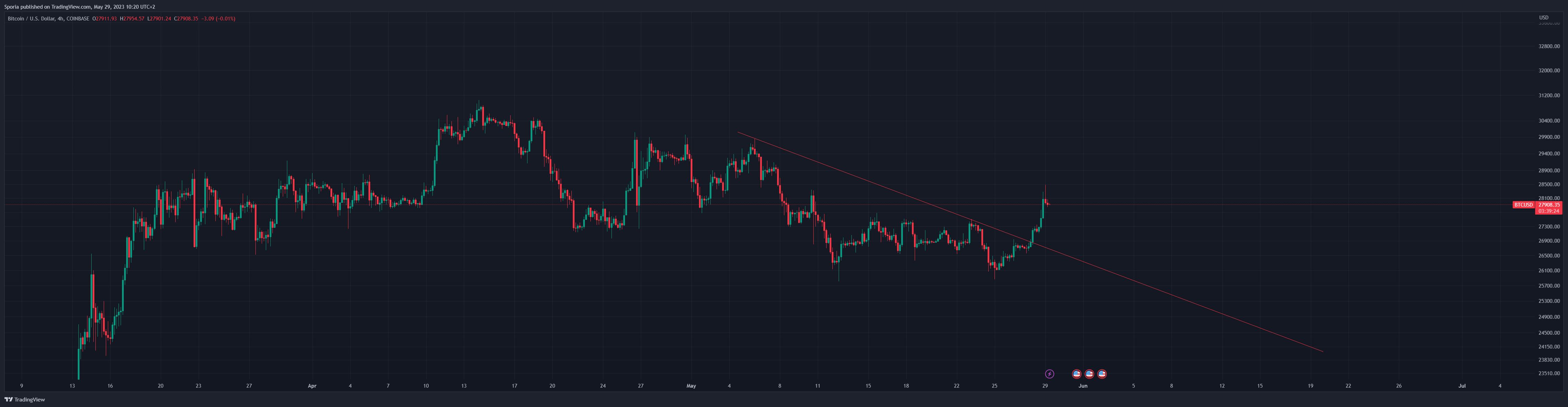 COINBASE:BTCUSD Chart Image by Sporia