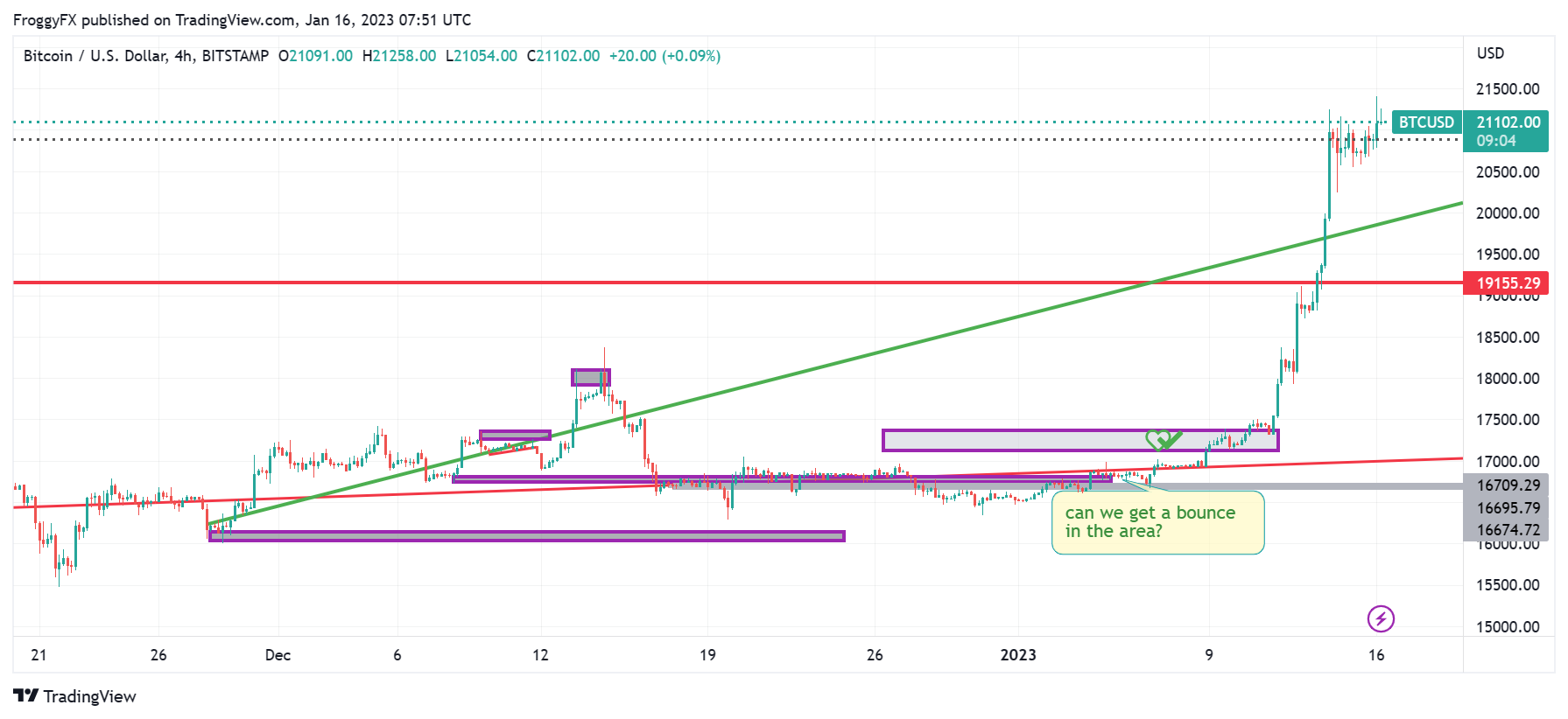 BITSTAMP:BTCUSD Chart Image by FroggyFX