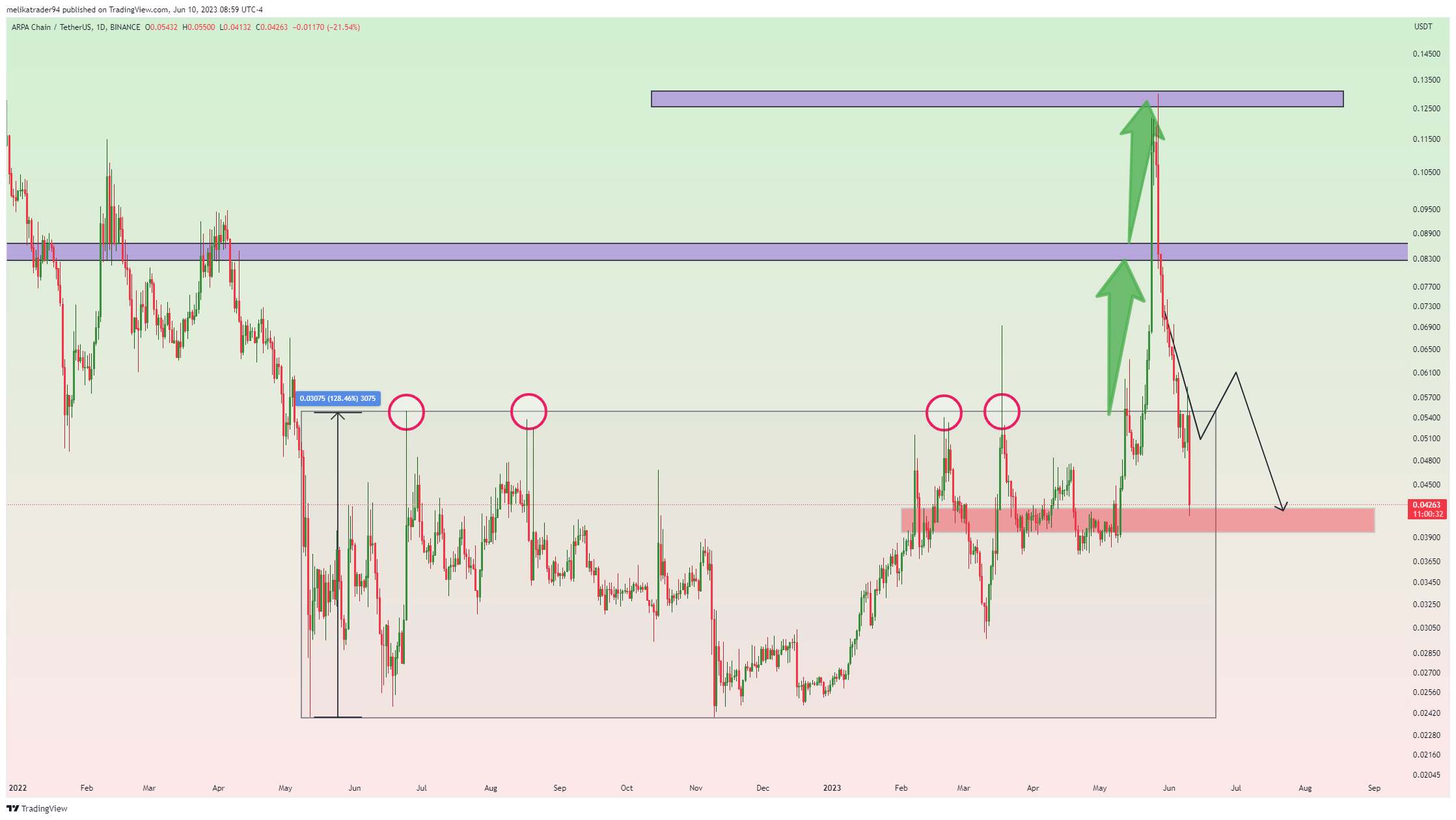BINANCE:ARPAUSDT Chart Image by melikatrader94