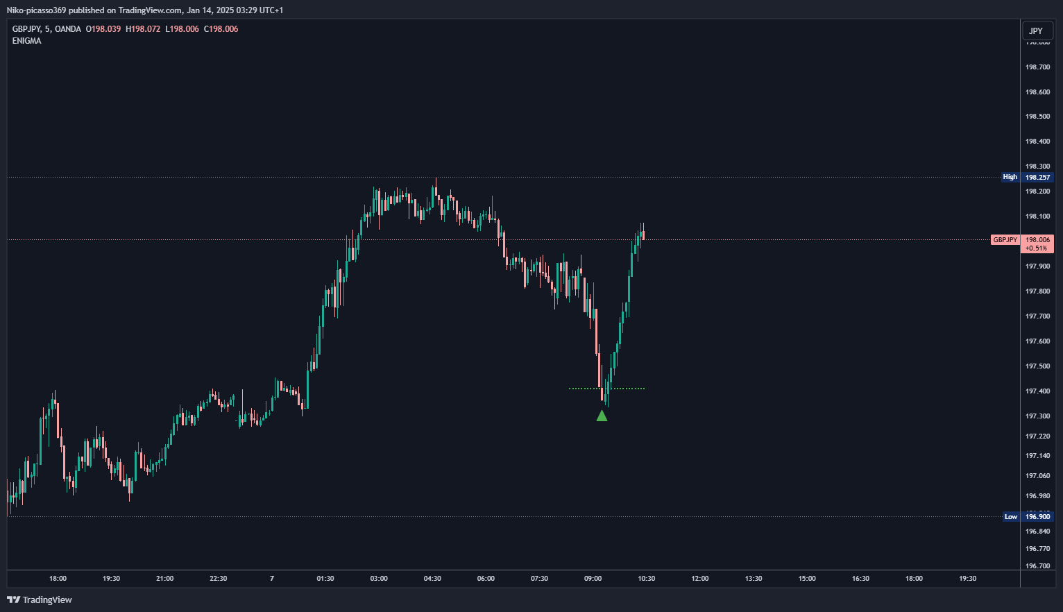 OANDA:GBPJPY Chart Image by Niko-picasso369