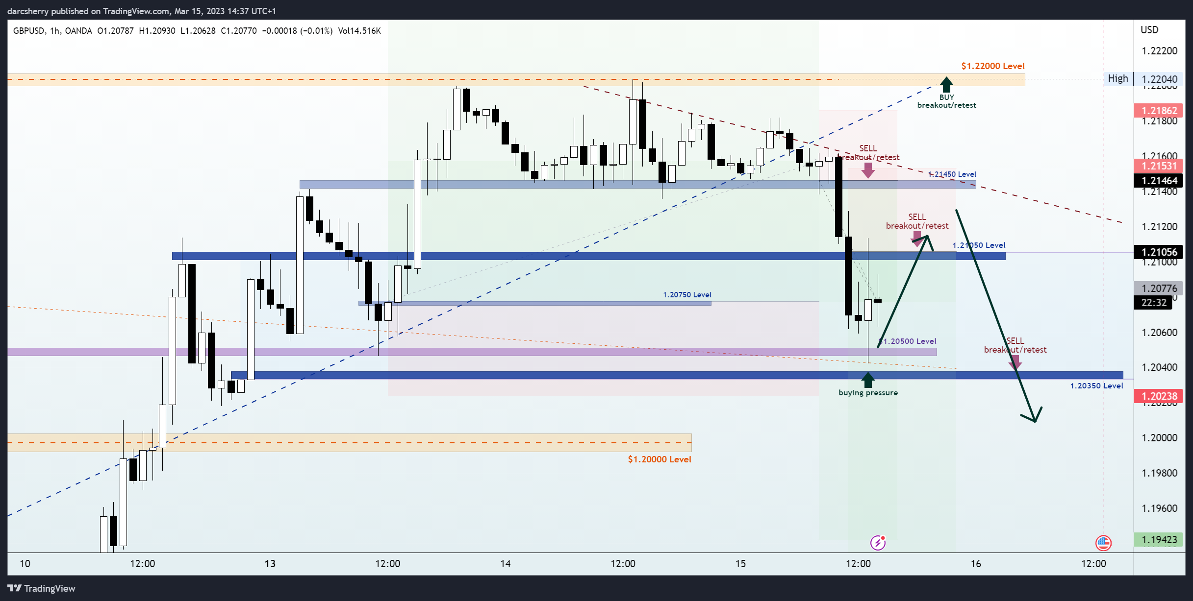 OANDA:GBPUSD Chart Image by darcsherry