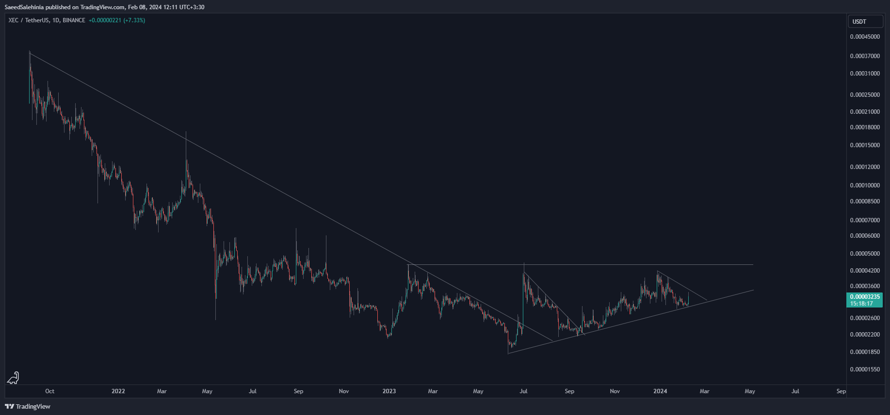 BINANCE:XECUSDT Chart Image by SaeedSalehinia