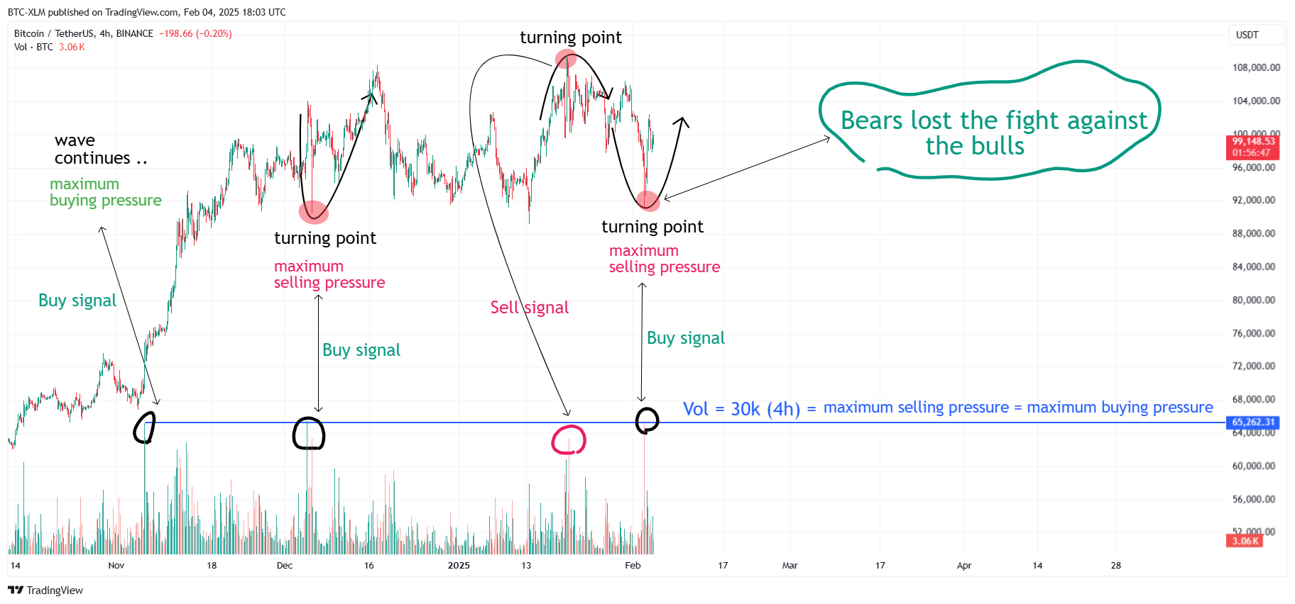 BINANCE:BTCUSDT Chart Image by BTC-XLM