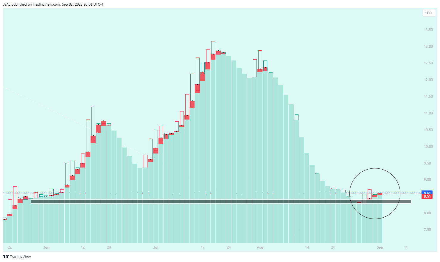 NASDAQ:PLUG Chart Image by JSAL