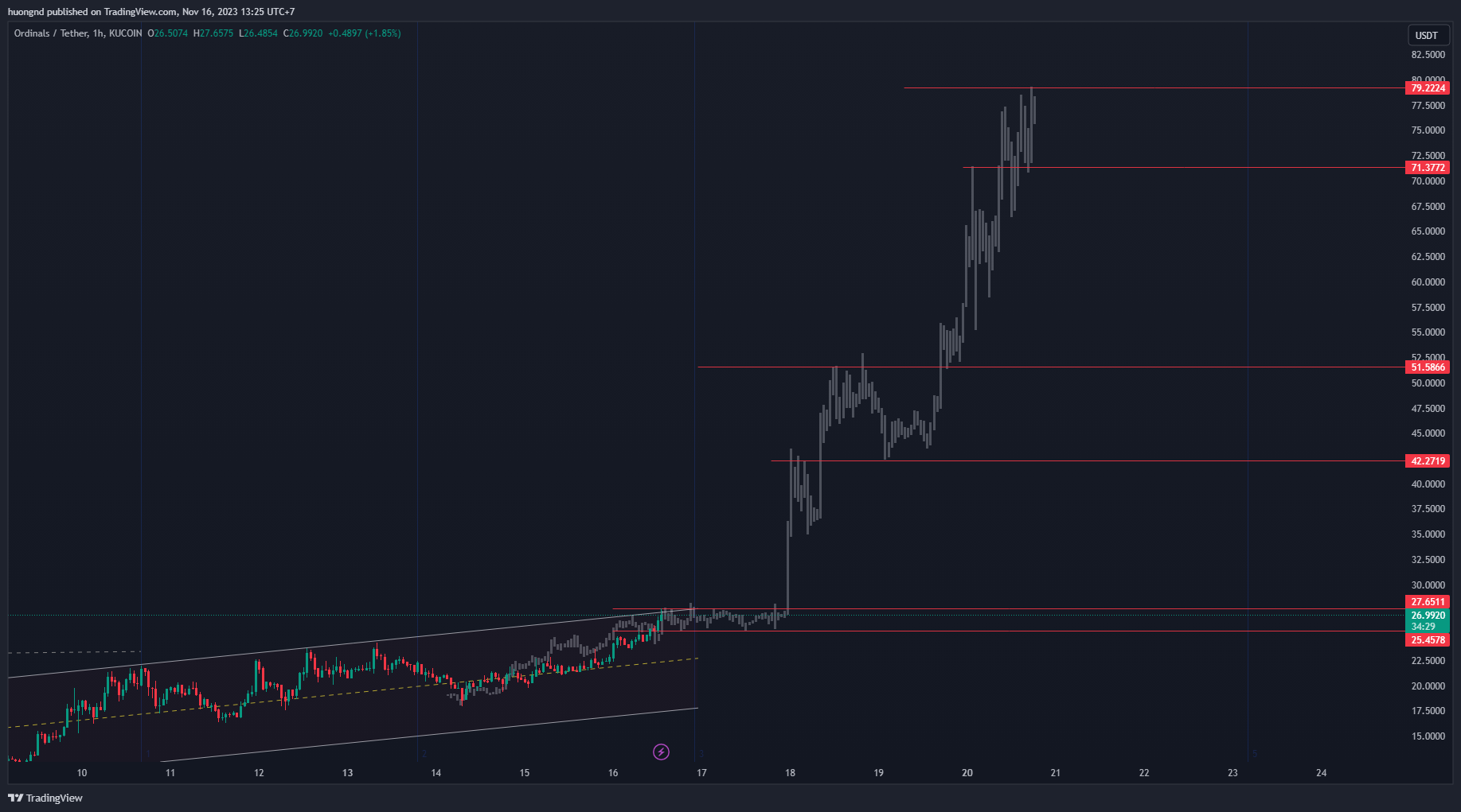 KUCOIN:ORDIUSDT Chart Image by huongnd