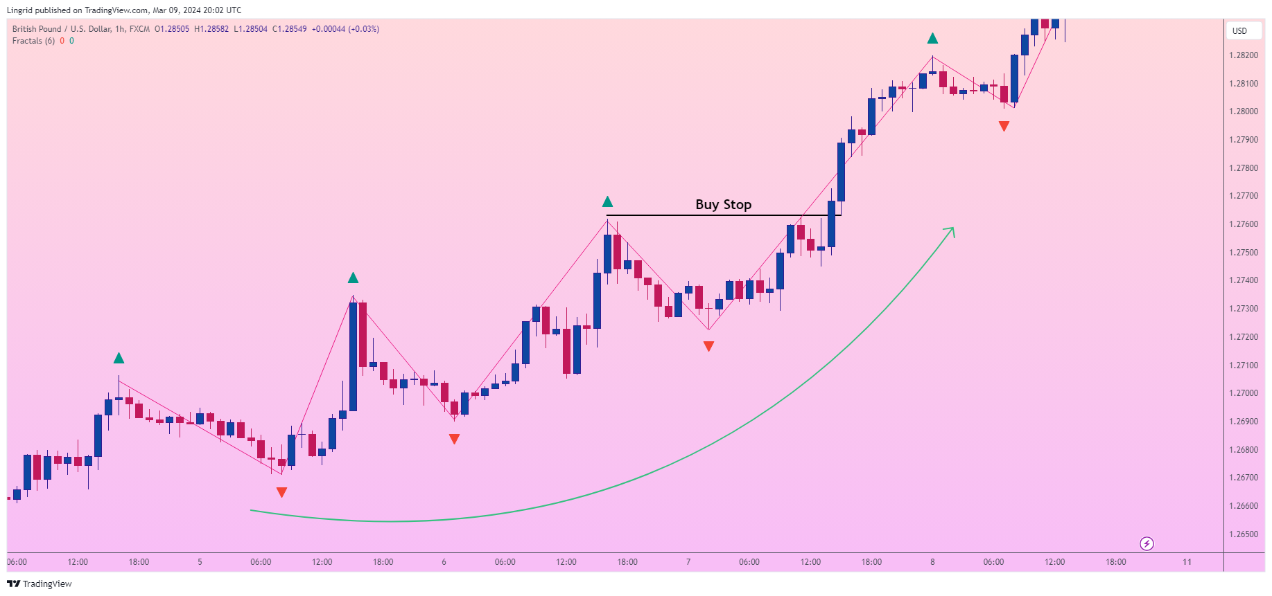 FX:GBPUSD Chart Image by Lingrid