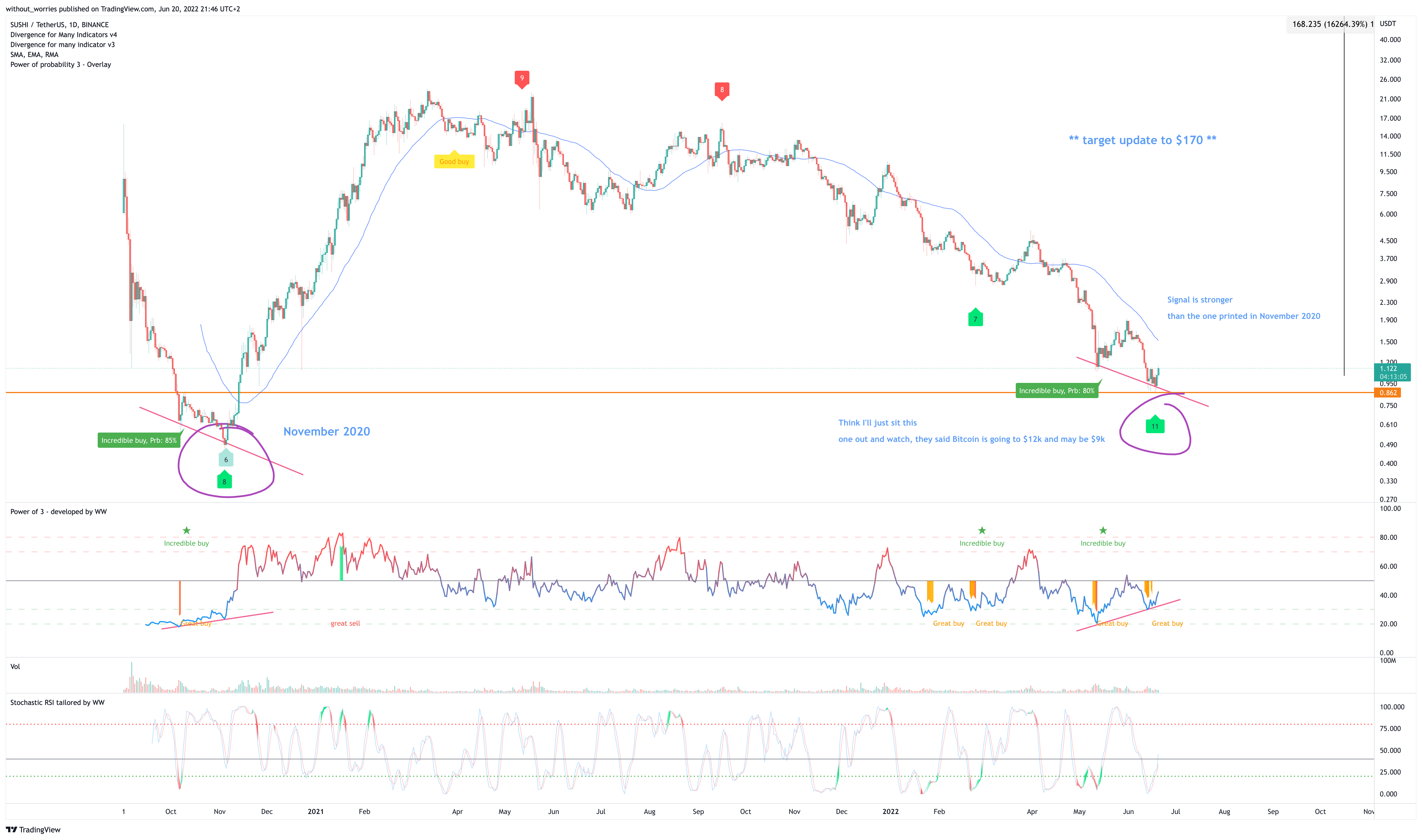 BINANCE:SUSHIUSDT Chart Image by without_worries
