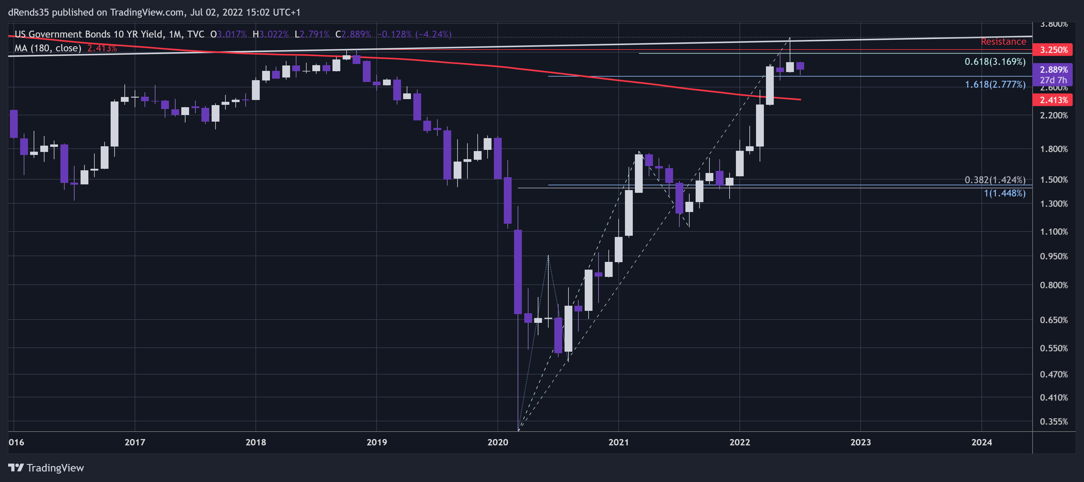 TVC:US10Y Chart Image by dRends35