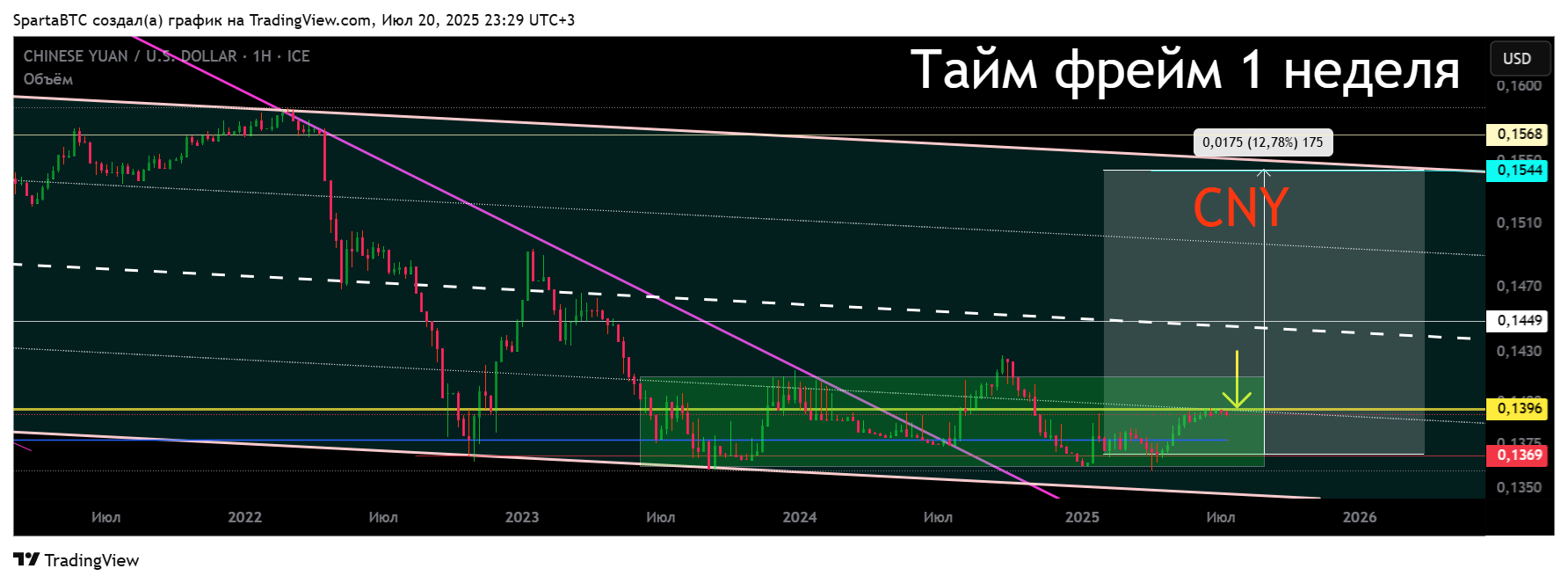 FX_IDC:CNYUSD Chart Image by SpartaBTC