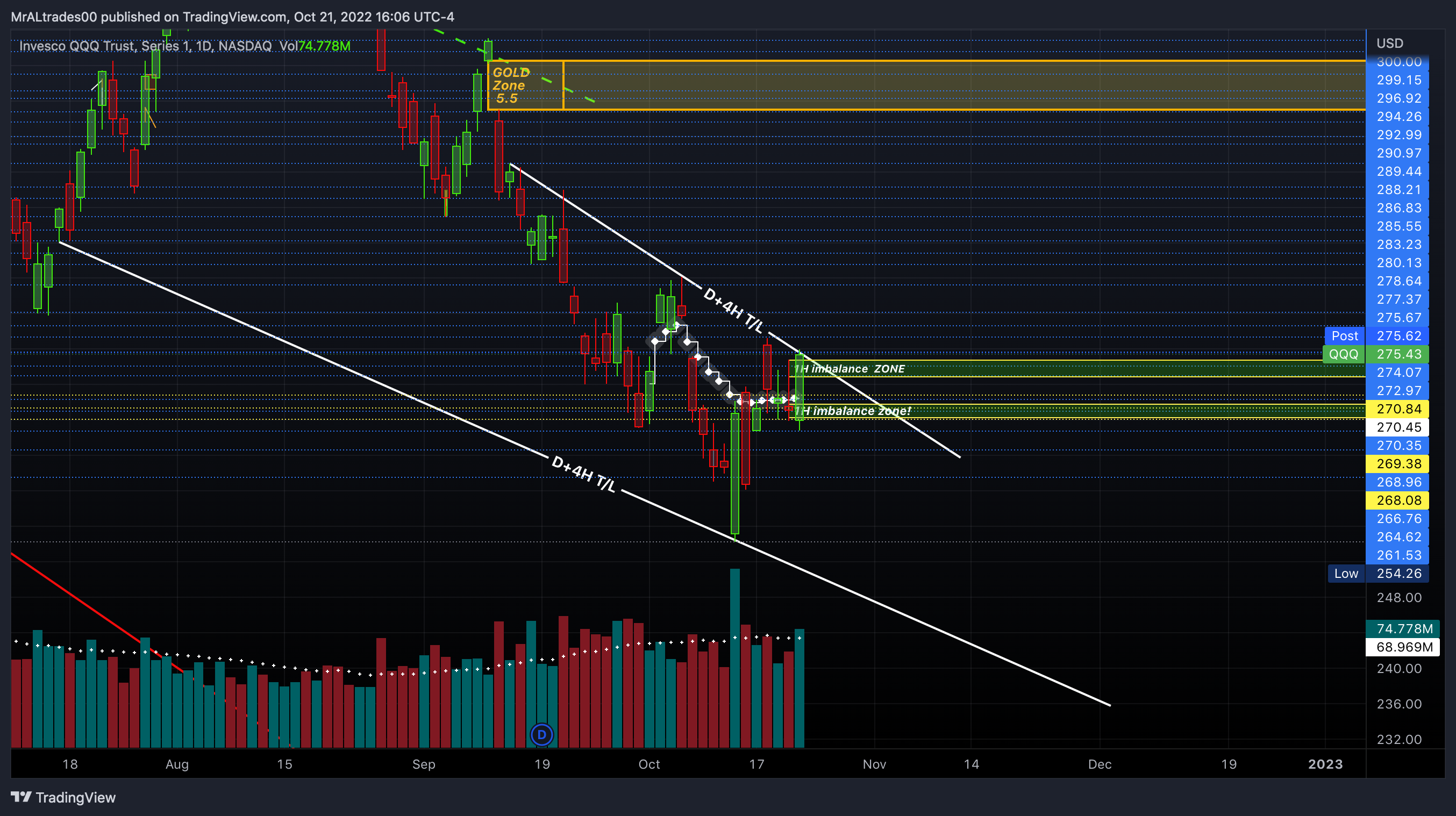 NASDAQ:QQQ Chart Image by MrALtrades00