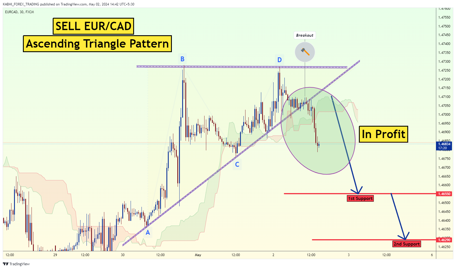 FX:EURCAD Chart Image by KABHI_TA_TRADING