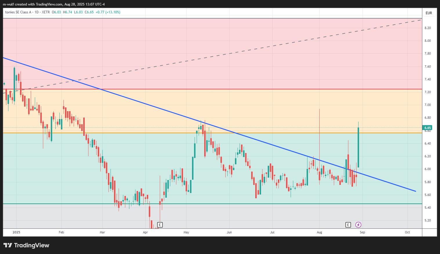 XETR_DLY:TNIE Chart Image by m-wulf