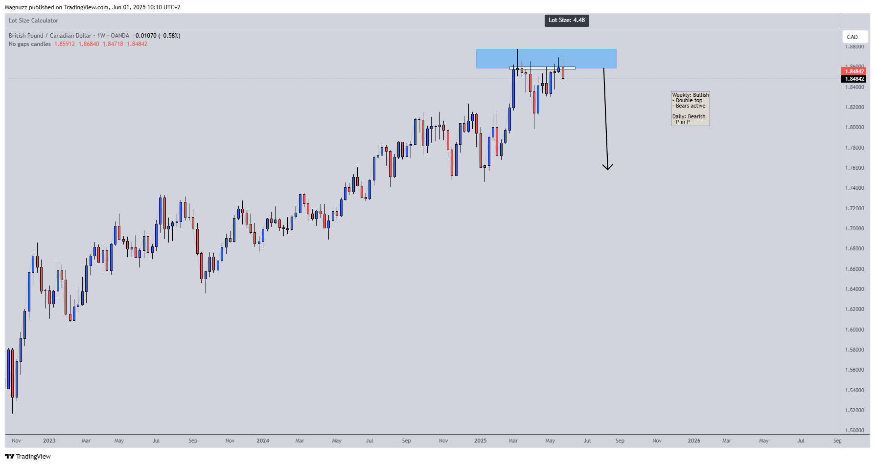 OANDA:GBPCAD Chart Image by Magnuzz