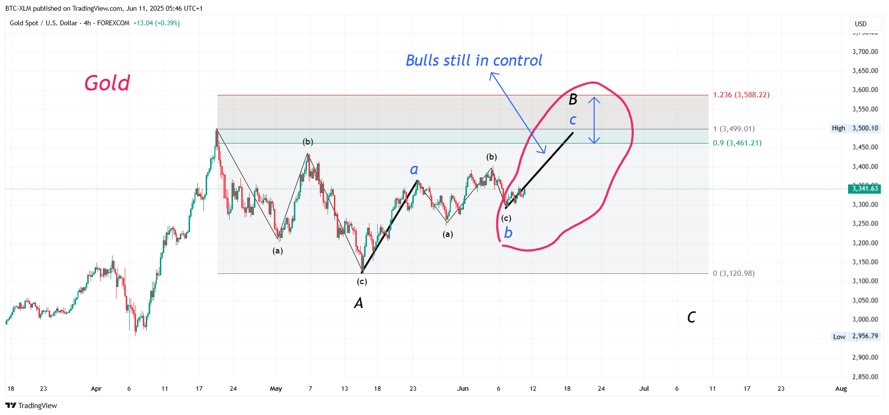 FOREXCOM:XAUUSD Chart Image by BTC-XLM