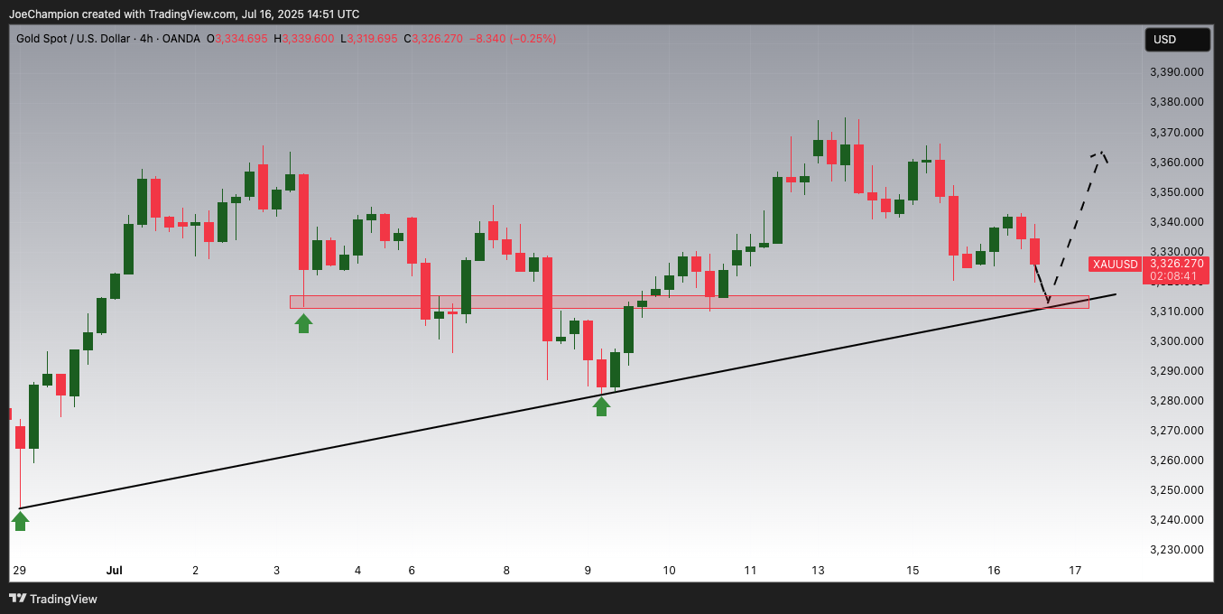 OANDA:XAUUSD Chart Image by JoeChampion