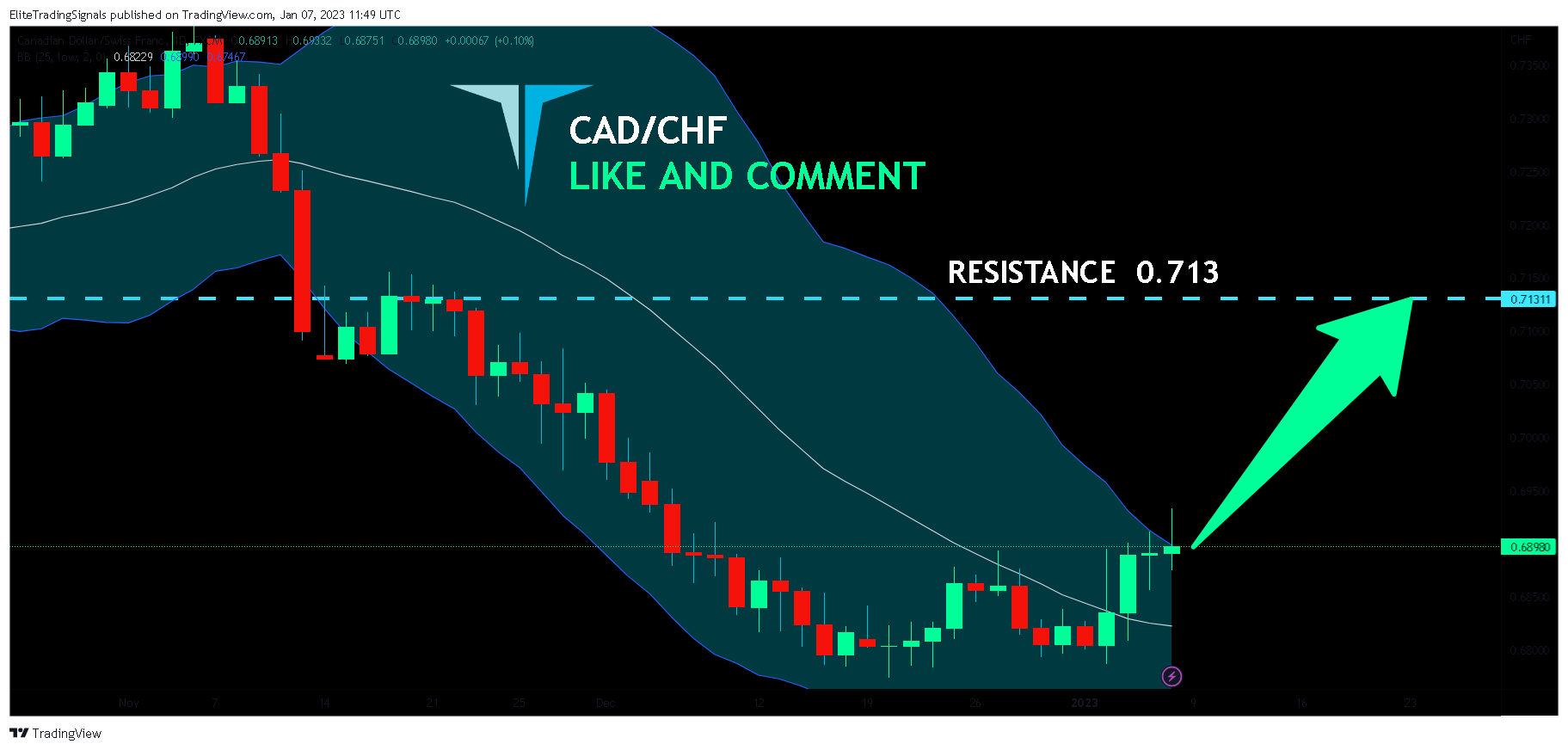 FX:CADCHF Chart Image by EliteTradingSignals