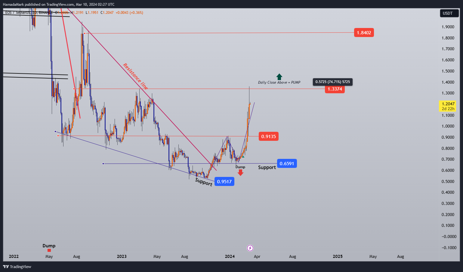 BINANCE:EOSUSDT Chart Image by HamadaMark