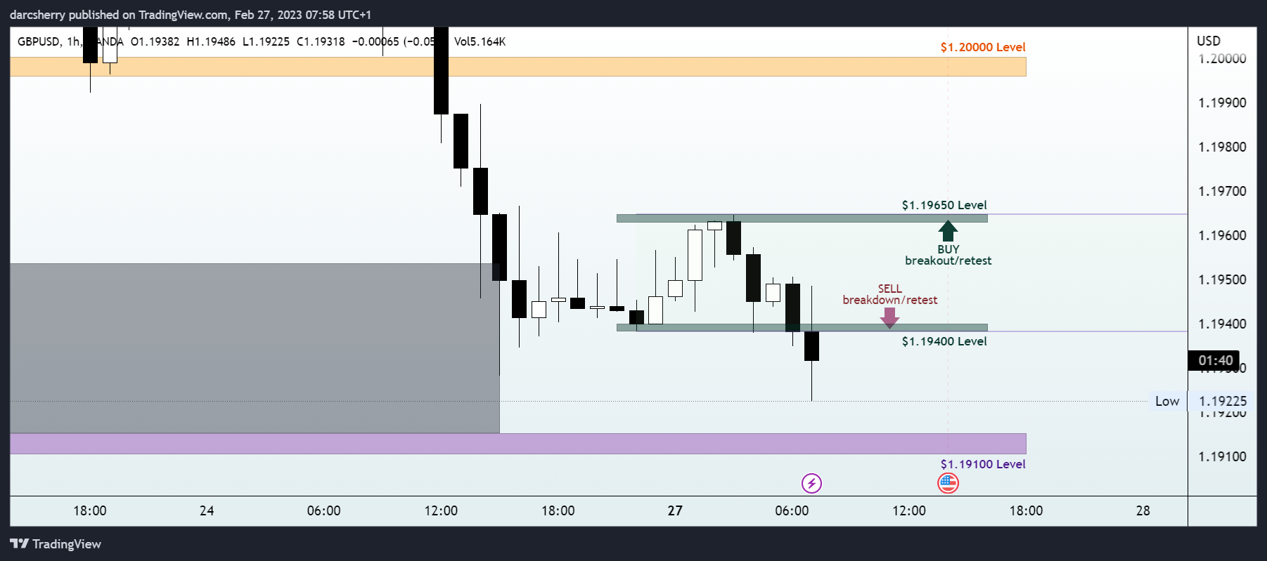 OANDA:GBPUSD Chart Image by darcsherry
