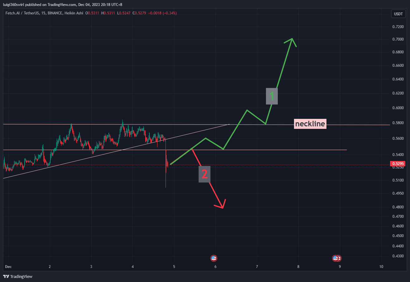 BINANCE:FETUSDT Chart Image by Habadoo
