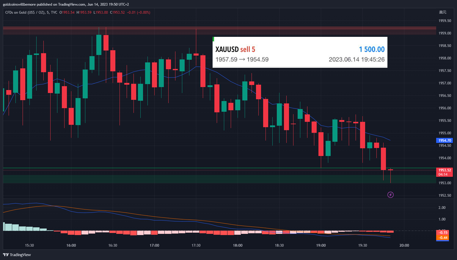 TVC:GOLD Chart Image by ActuaryJ