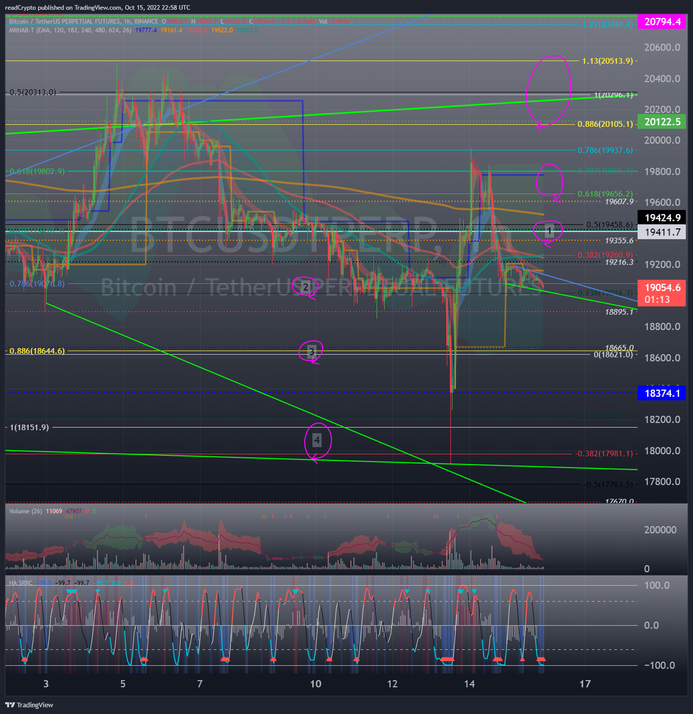 BINANCE:BTCUSDTPERP Chart Image by readCrypto