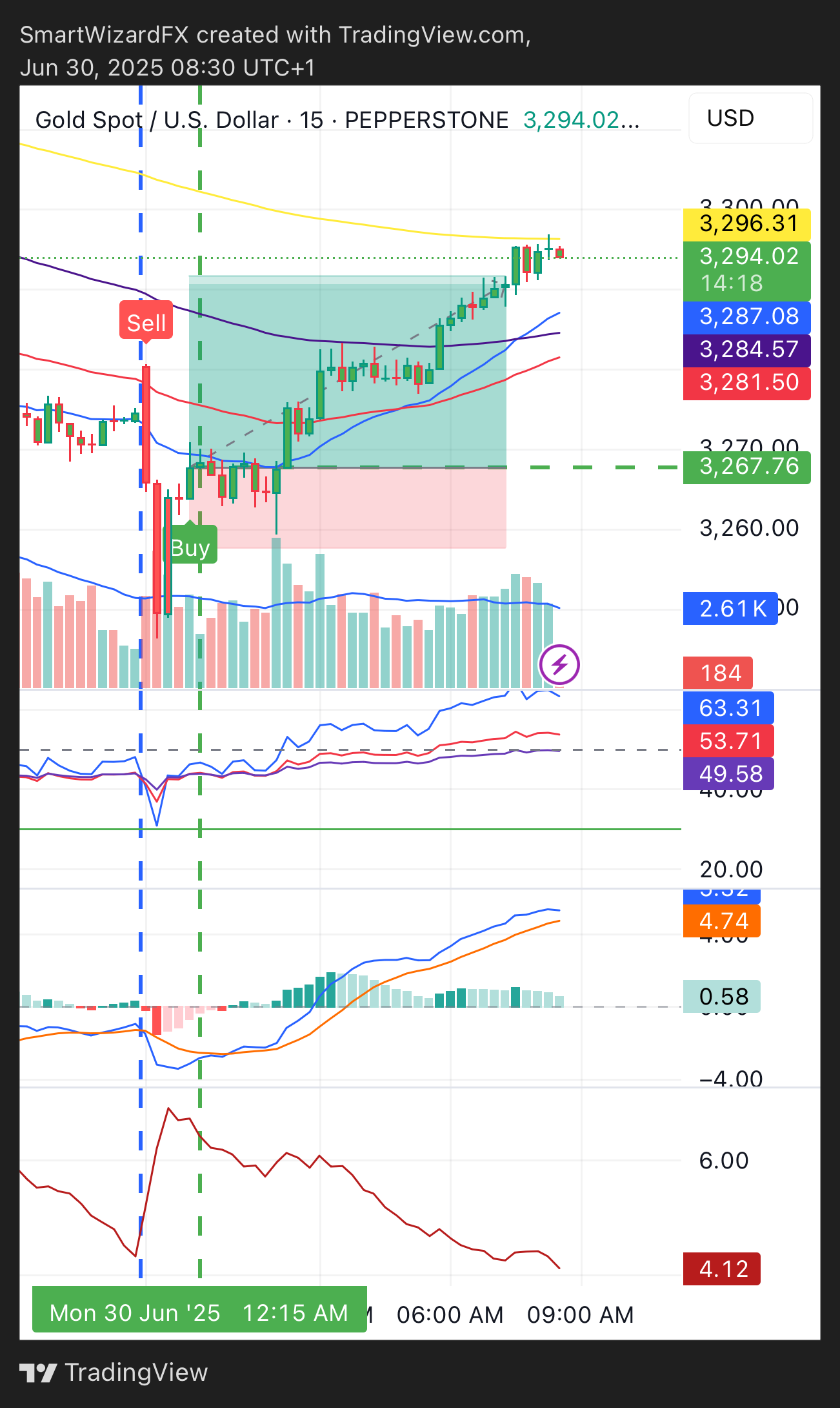 PEPPERSTONE:XAUUSD Chart Image by SmartWizardFX
