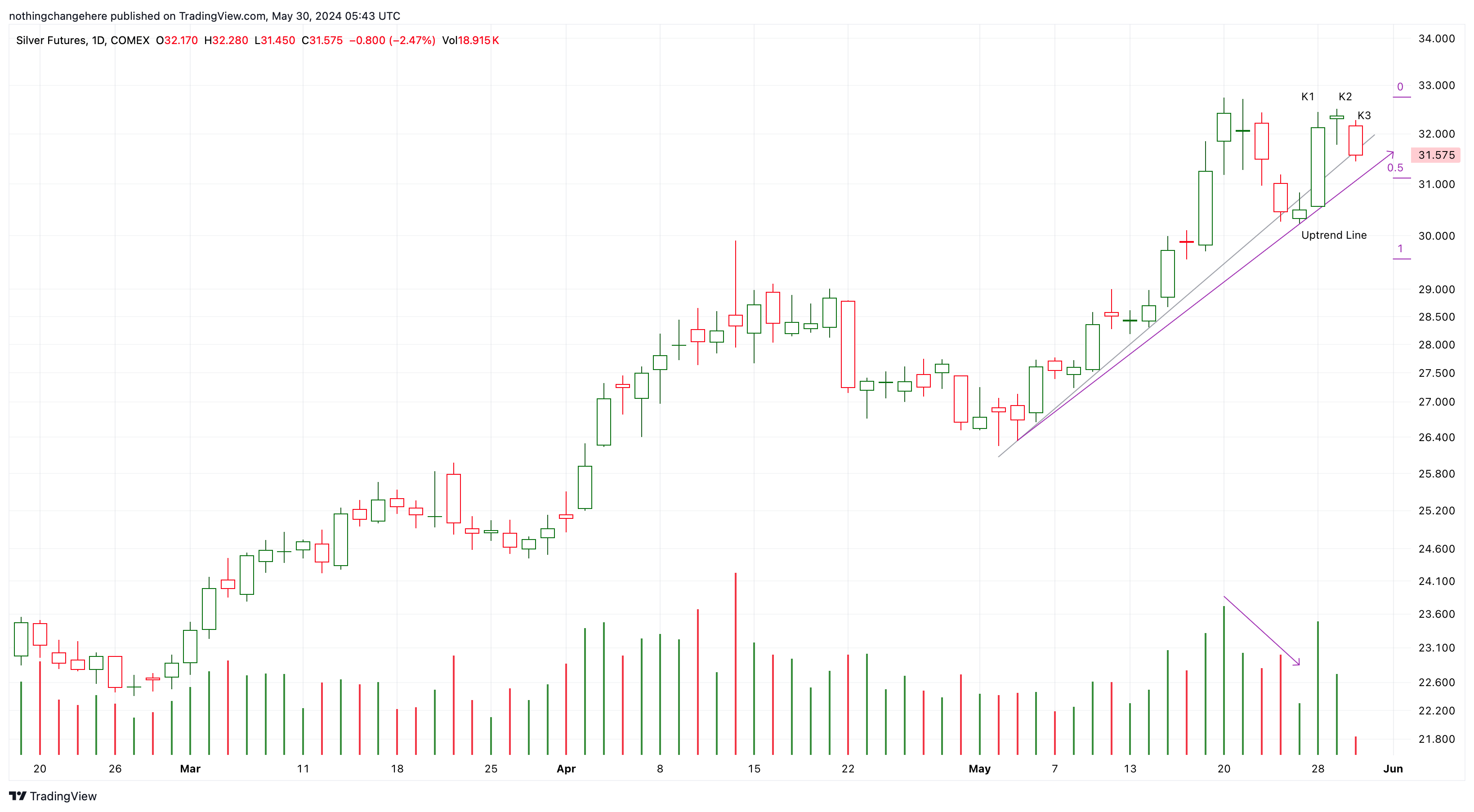 COMEX_DL:SI1! Chart Image by nothingchangehere