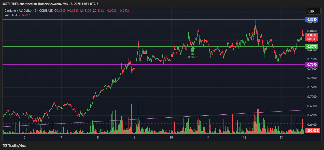 COINBASE:ADAUSD Chart Image by JCTRUTHER