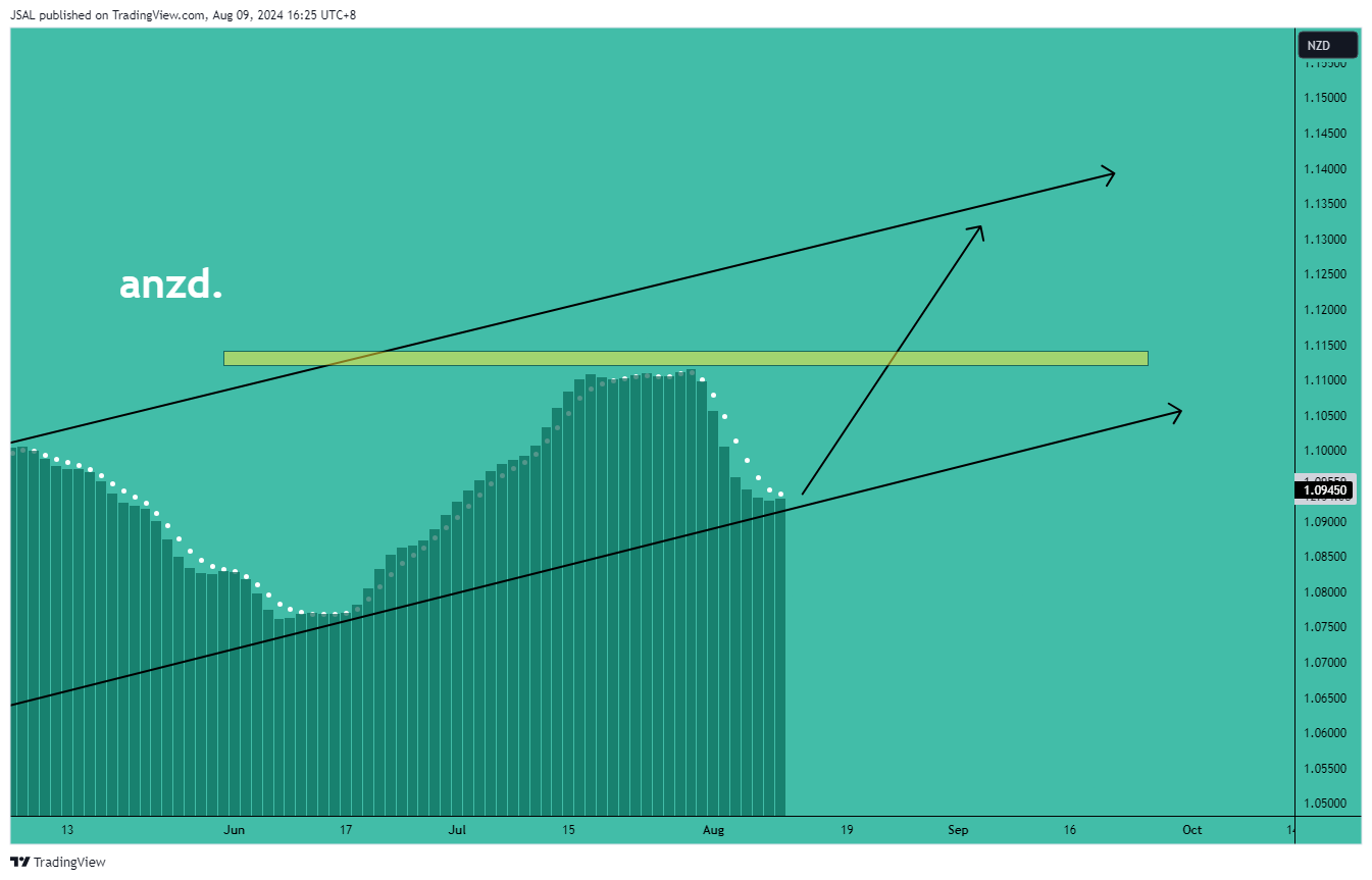 OANDA:AUDNZD Chart Image by JSAL