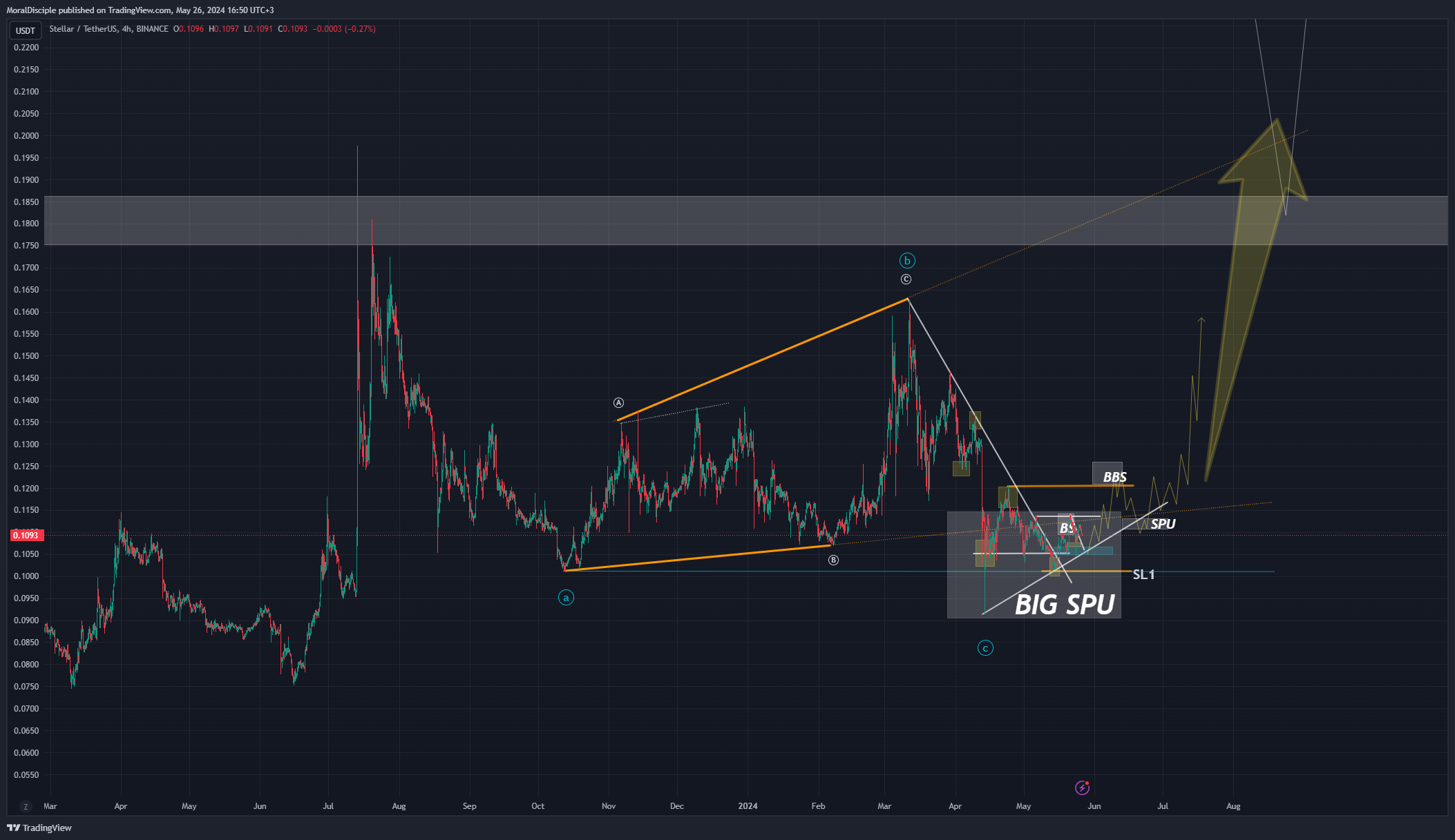 BINANCE:XLMUSDT Chart Image by MoralDisciple