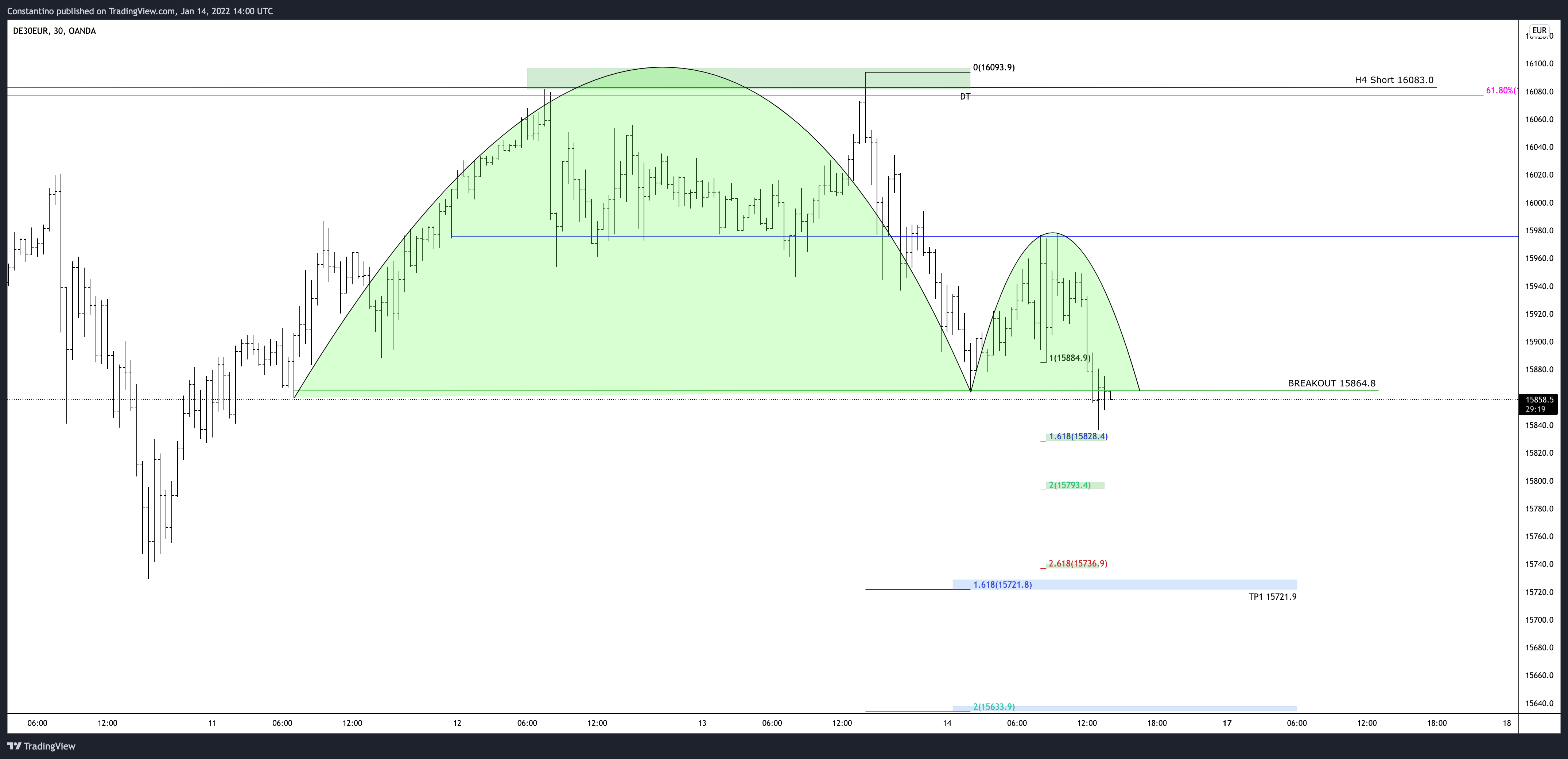 OANDA:DE30EUR Chart Image by TradeChartPatternsLikeThePros
