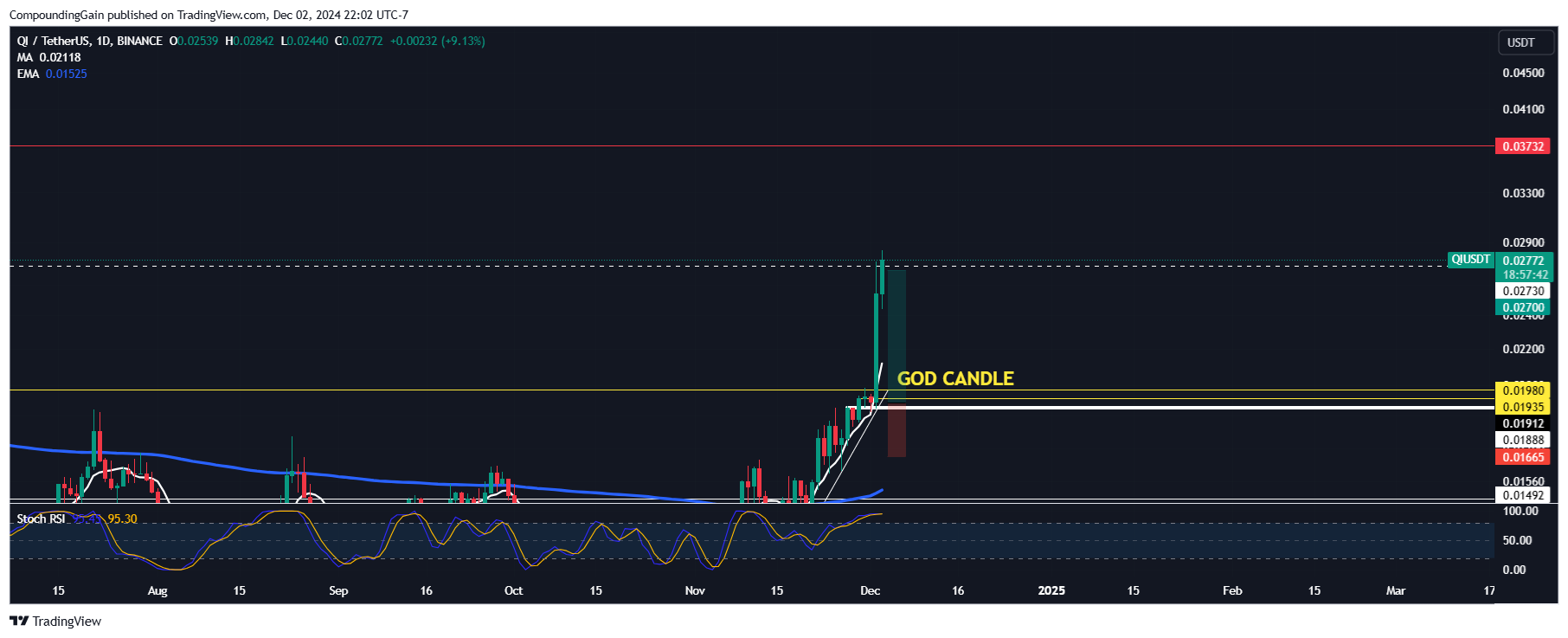 BINANCE:QIUSDT Chart Image by CompoundingGain